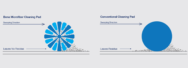 Tampon nettoyant Rejuvenate en microfibre lavable à la machine